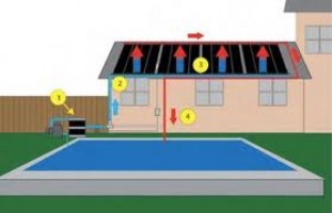 primasol Anuncios gratis en La Florida |  Calefactores solares para piscinas/temperado de piscinas 29662120, 10 a&ntilde;os de garantia, aumeto t� 7� a 10� c�